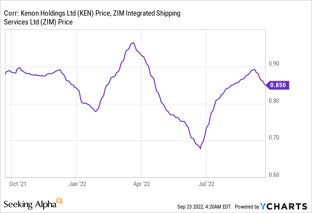 there's a high correlation between KEN and ZIM