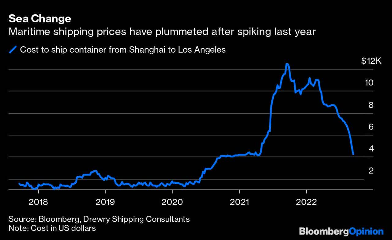 Freight Costs Fueled Inflation. Can They Dampen It Now? - The Washington Post