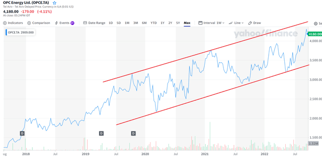 OPC Energy stock price