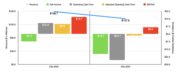 Historical Financials