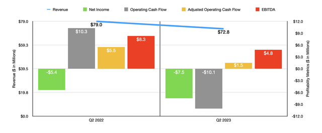 Historical Financials