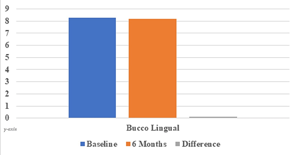Graph-depicting-buccolingual-dimension-of-socket-immediately-after-extraction-and-at-6-months-post-surgery