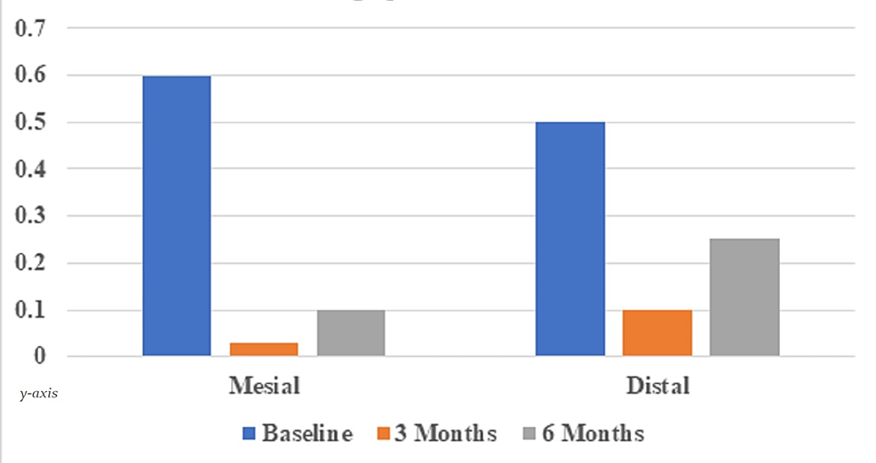 Graph-depicting-radiographic-vertical-bone-level-on-mesial-and-distal-surfaces-of-implant