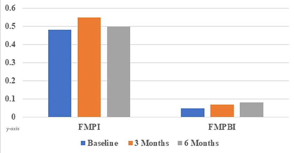 Graph-depicting-full-mouth-plaque-index-(FMPI)-and-full-mouth-papillary-bleeding-index-(FMPBI)-scores