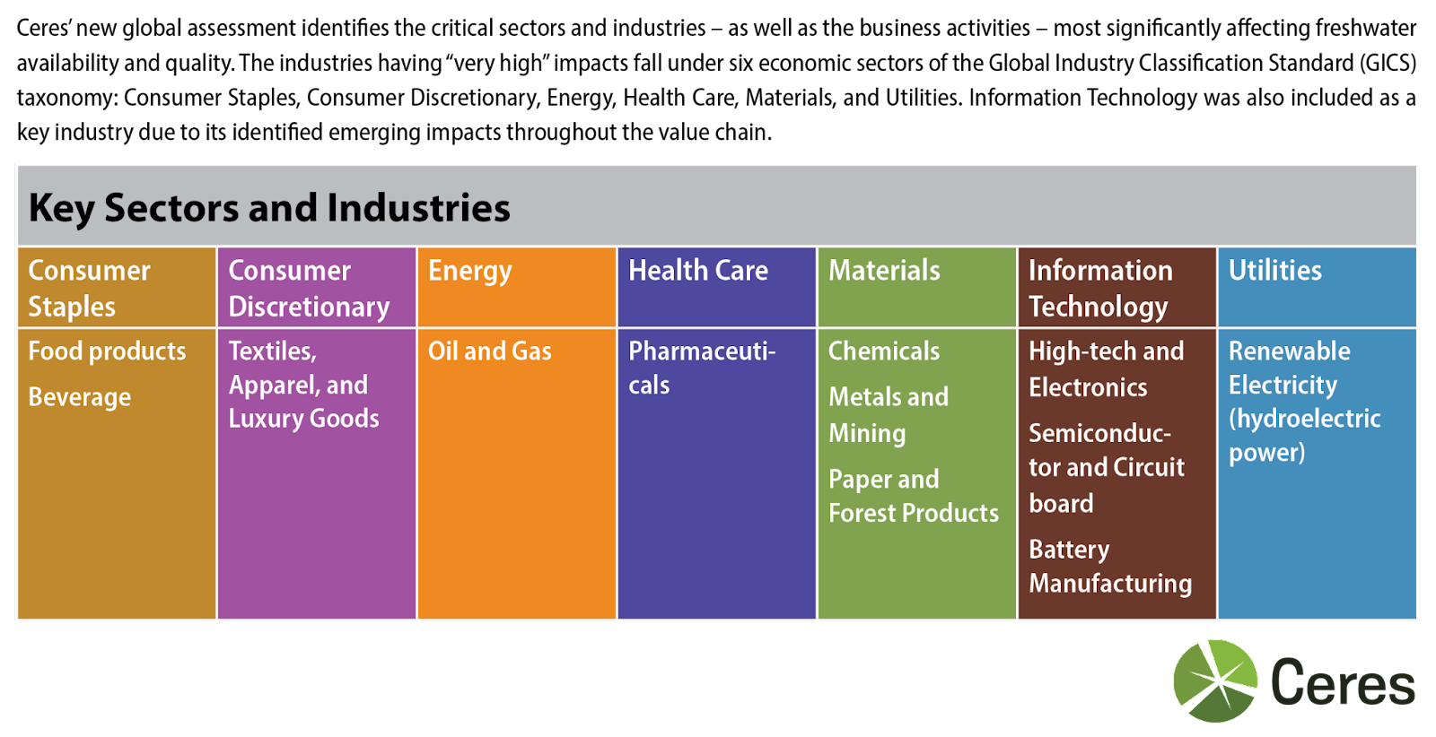 key sectors at risk from water crisis