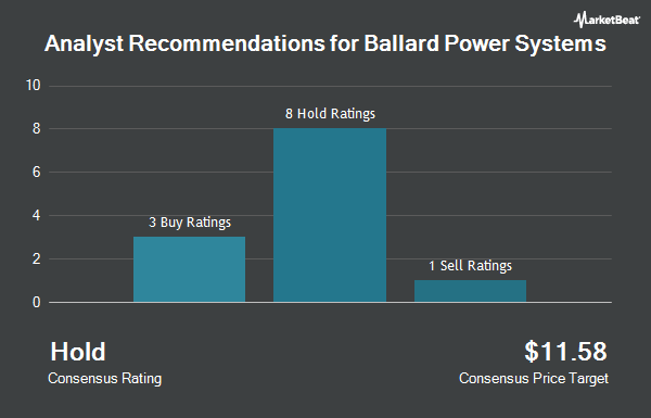 Analyst Recommendations for Ballard Power Systems (NASDAQ:BLDP)