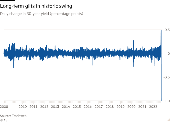 Line chart of Daily change in 30-year yield (percentage points) showing Long-term gilts in historic swing