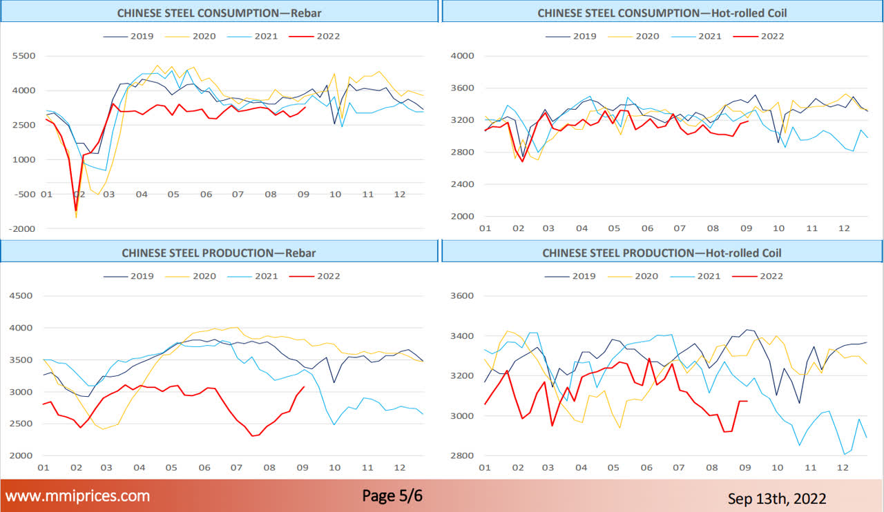 Figure 3 - Chinese steel consumption and production