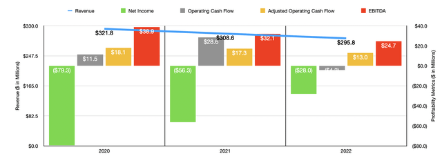 Historical Financials