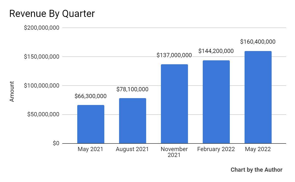 5 Quarter Total Revenue