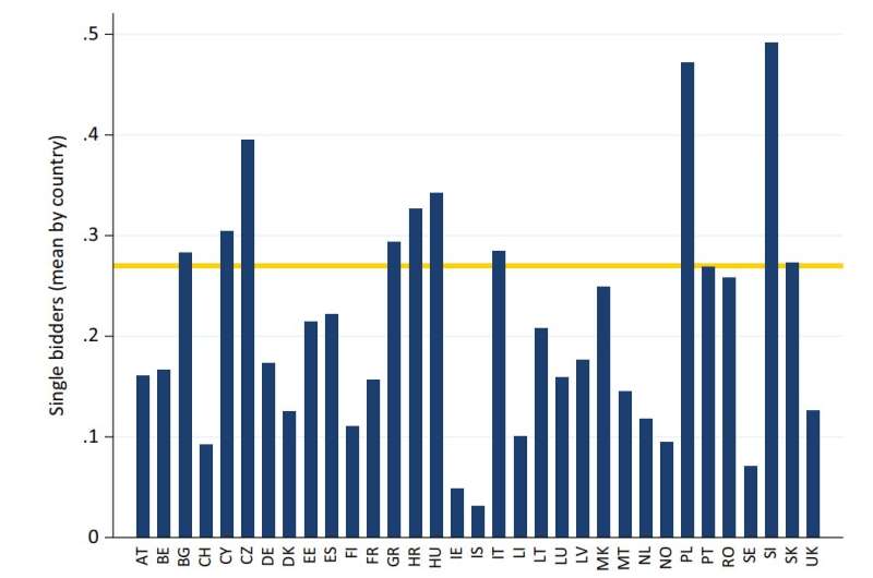 Trend in single bidders by countries within the European Single Market from 2009 to 2020. Source: Author’s own compilation based on the Commission’s TED database (TED, 2022). Credit: <i>Politics and Governance</i> (2022). DOI: 10.17645/pag.v10i3.5295 EU guidelines for procurement during the Covid-19 crisis may lead to increased corruption