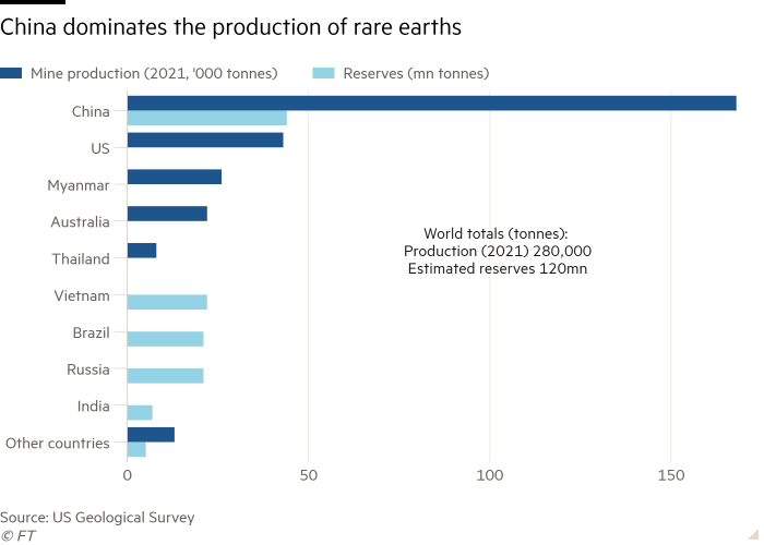 Bar chart of showing China dominates the production of rare earths