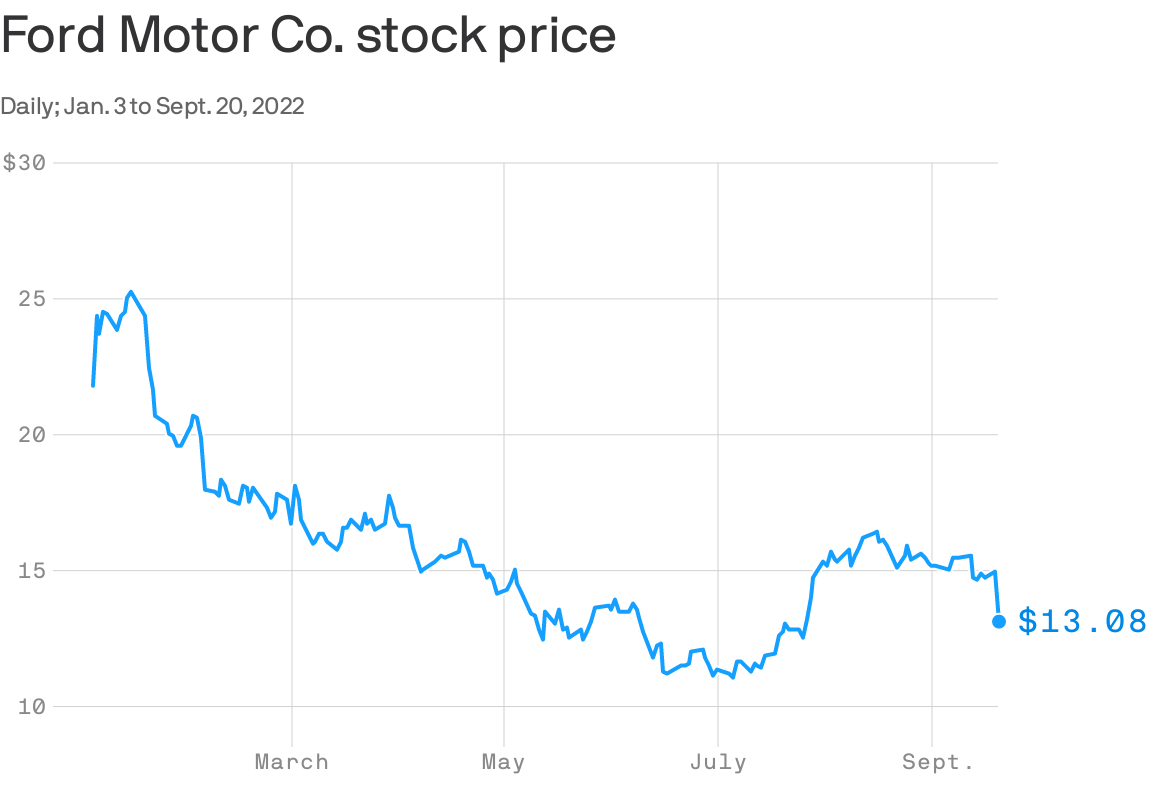 Data: Yahoo Finance; Chart: Axios Visuals