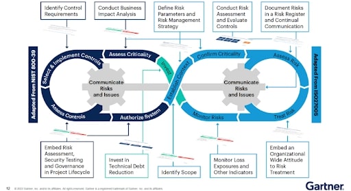 Gartner security 5