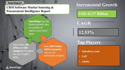 CRM Software Market