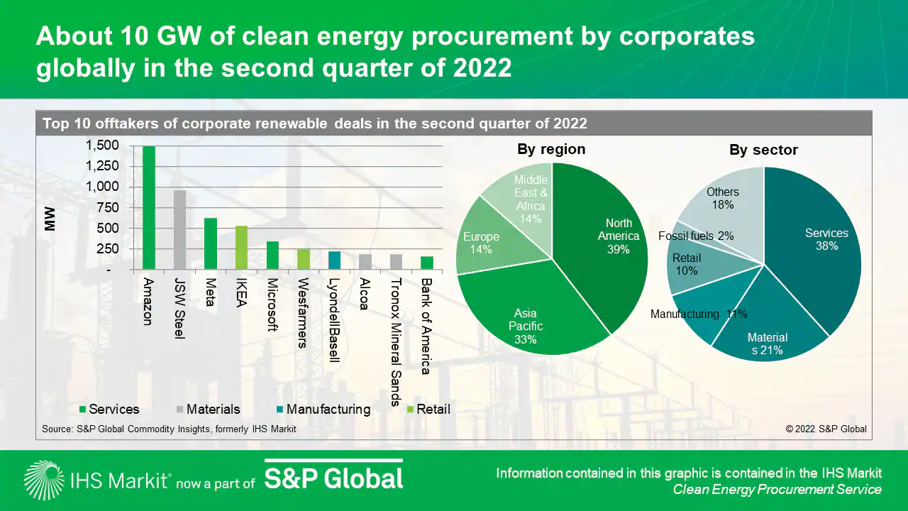 About 10 GW of clean energy procurement by corporates globally in the second quarter of 2022