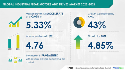 Technavio has announced its latest market research report titled Global Industrial Gear Motors and Drives Market 2022-2026