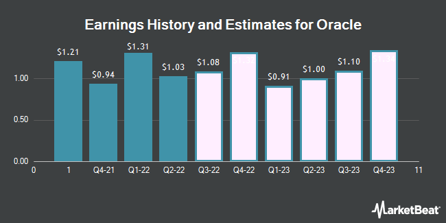 Earnings History and Estimates for Oracle (NYSE:ORCL)