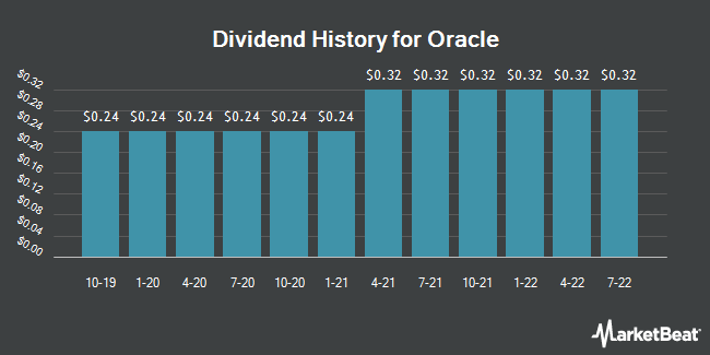 Dividend History for Oracle (NYSE:ORCL)