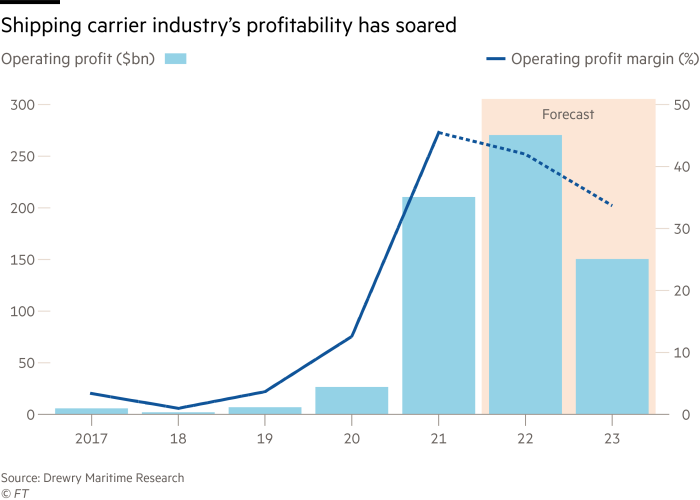 Shipping carrier industry’s profitability has soared