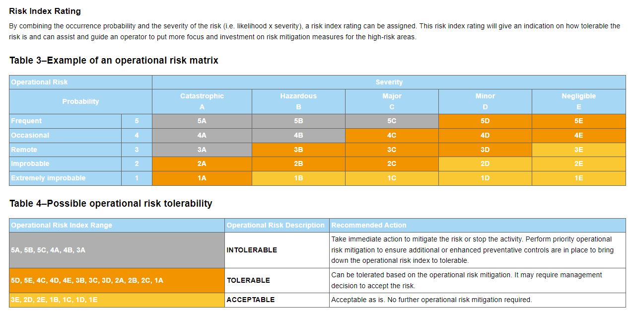 Cargo handling - Risk Index Rating