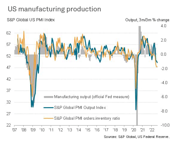 US manufacturing production