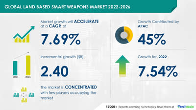 Technavio has announced its latest market research report titled Land Based Smart Weapons Market by Product and Geography - Forecast and Analysis 2022-2026