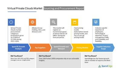 Virtual Private Clouds Market