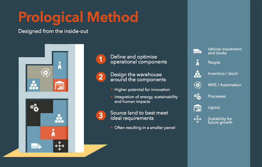 Prological Method