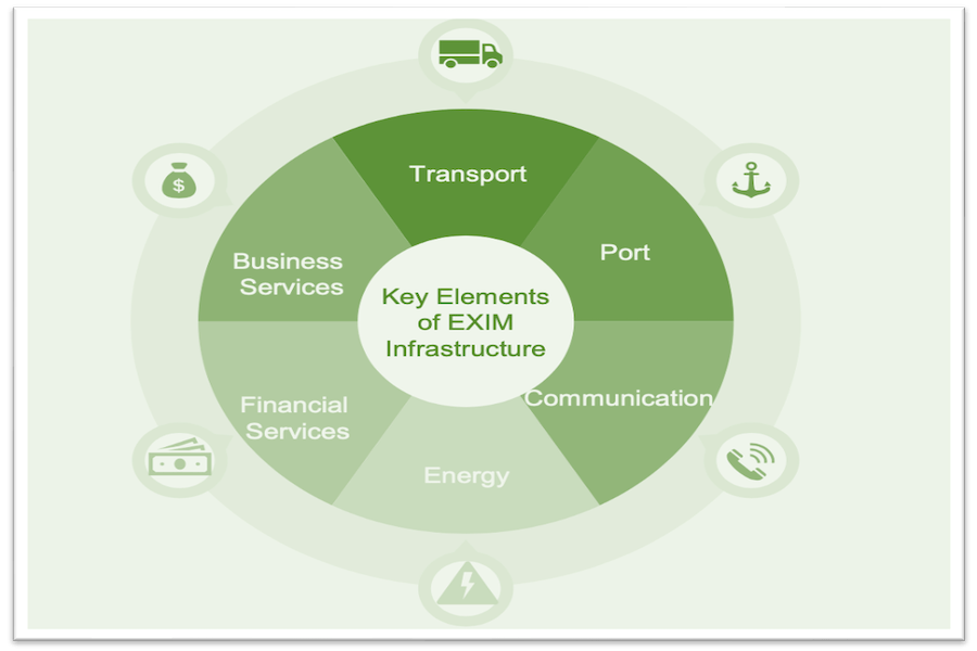 Export-Import Infrastructure