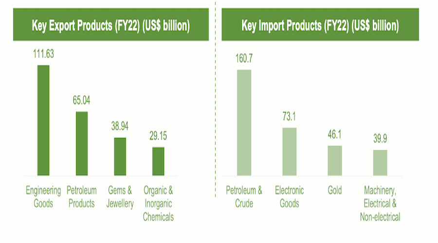India's top export and imports in FY 2022