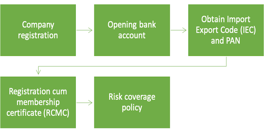 Setting up trading unit in india