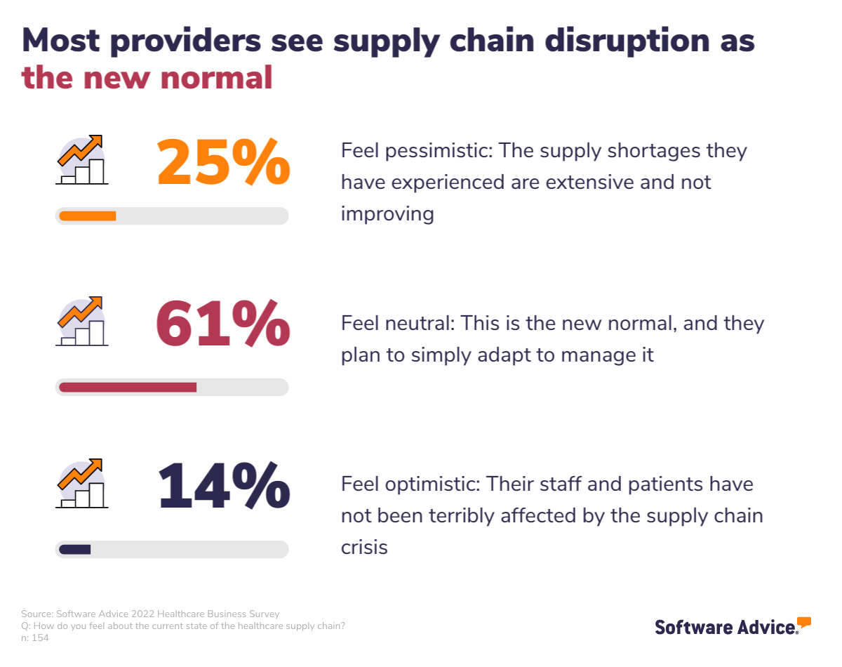 Most providers see supply chain disruptions as the new normal