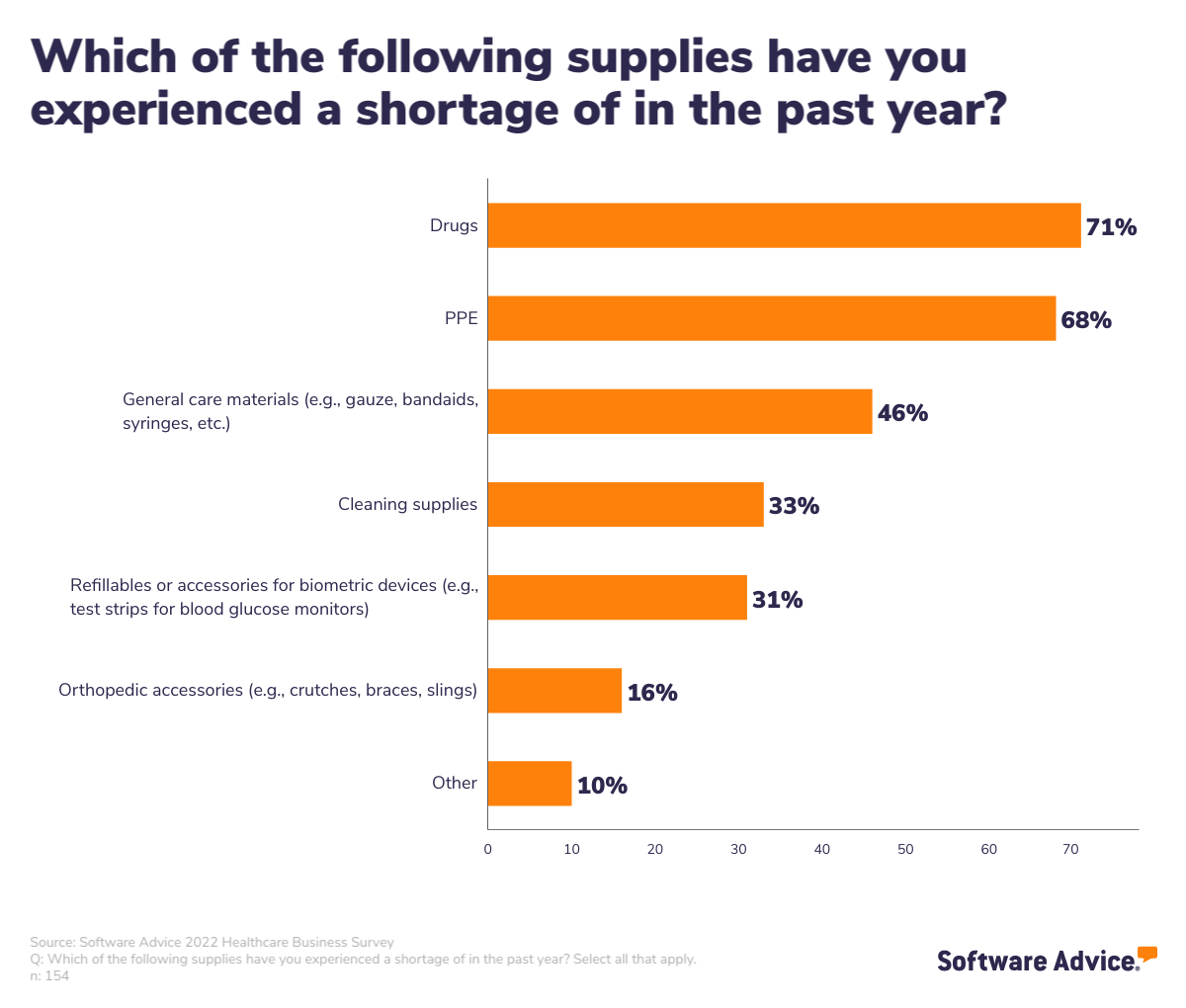 Drugs and PPE have been the most difficult supplies for healthcare providers to acquire in the past year
