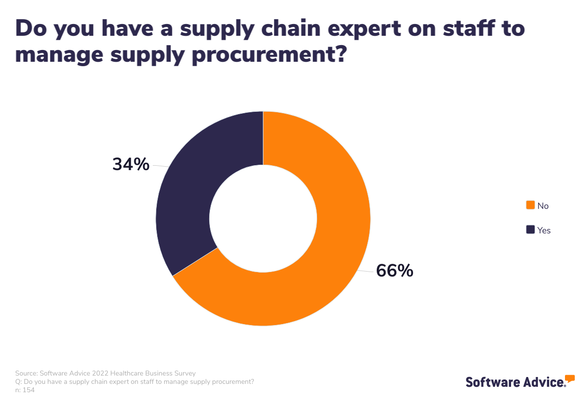 Only a third of practices have a supply chain specialist on staff