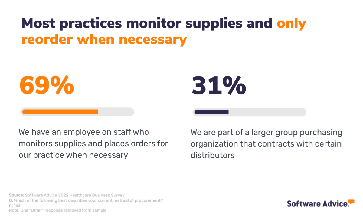 Ordering stock as-needed is the most common procurement method for small practices