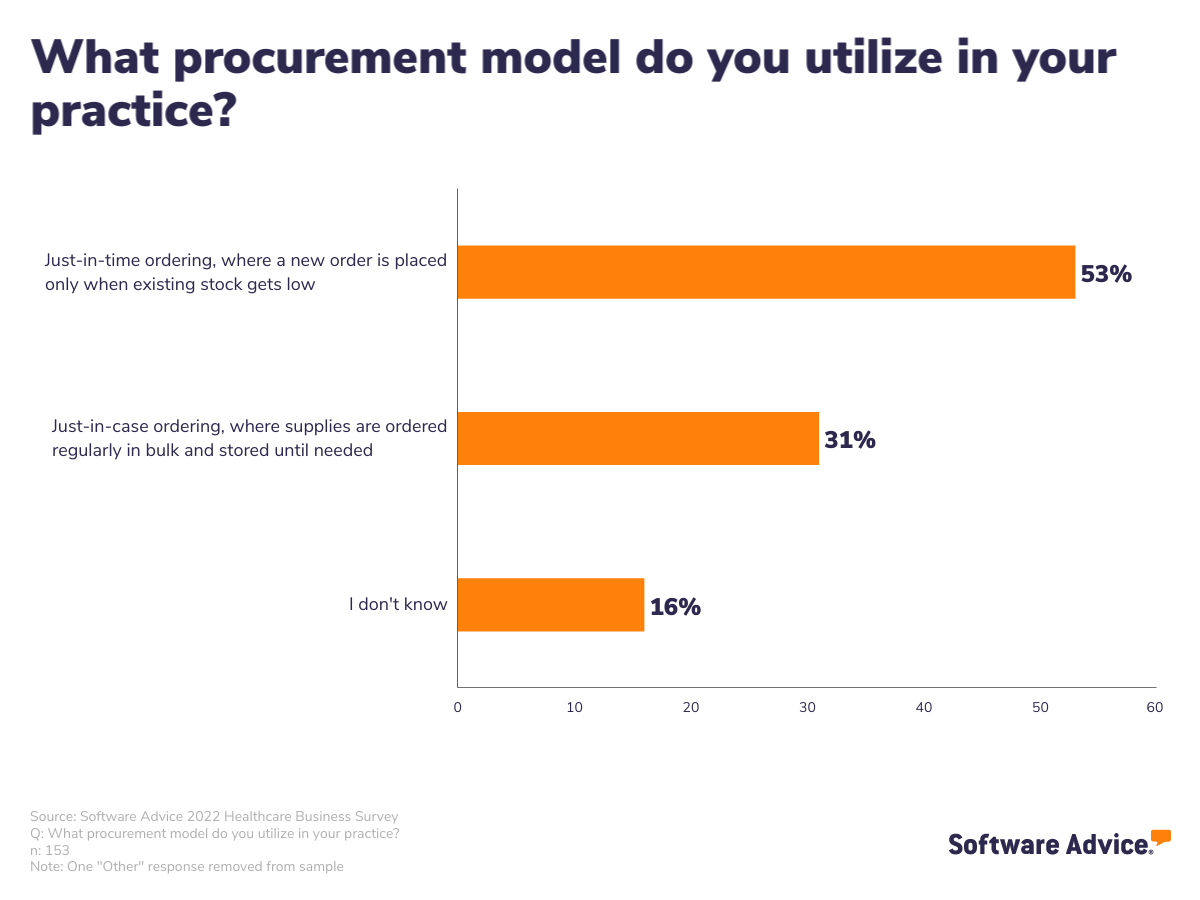 Over half of practices only reorder stock when their supplies are low