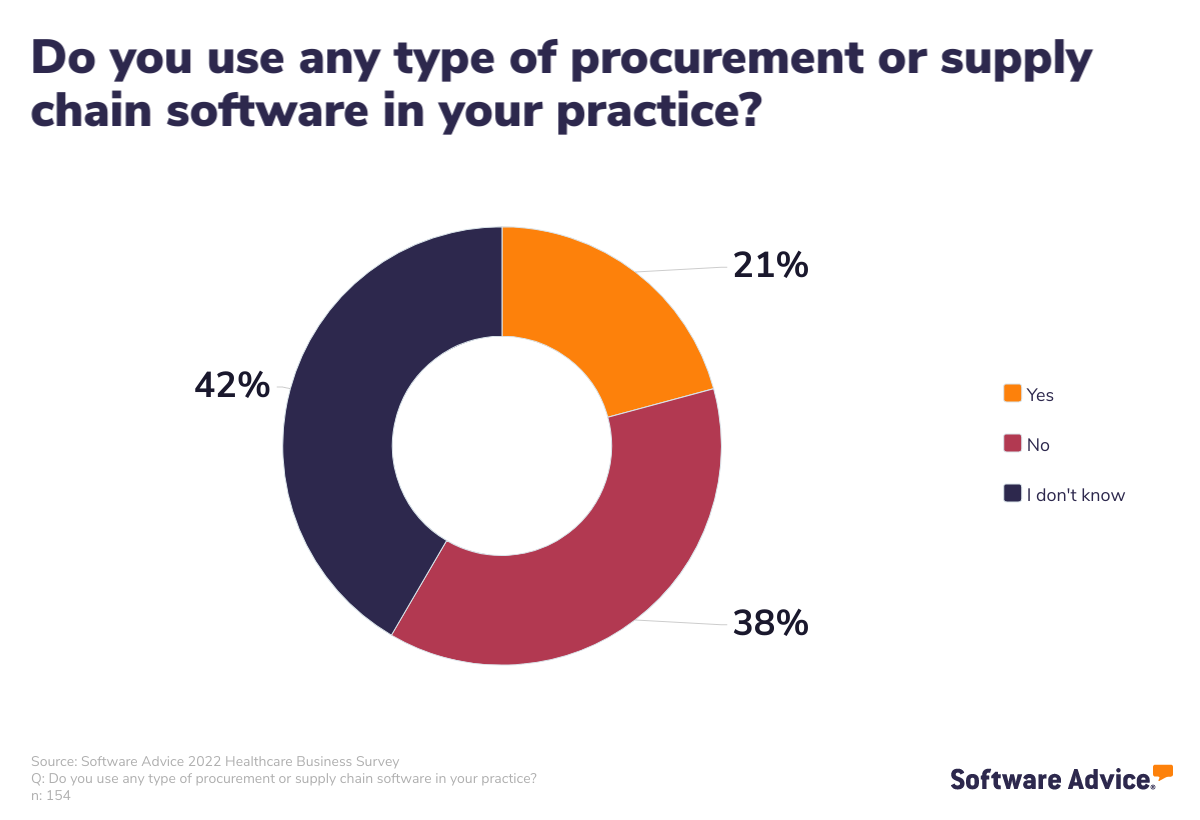 Nearly half of healthcare provider don't even know if they're using procurement software