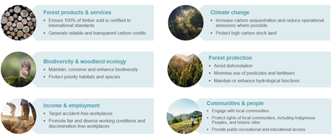 Graphic showing the six principles of Gresham House's Forest Charter