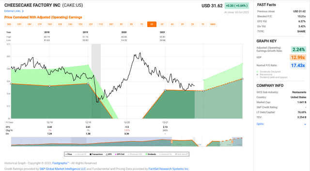 Cheesecake Factory - Historical Earnings Trend