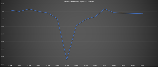 Cheesecake Factory - Operating Margins