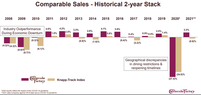 Comparable Sales - Historical 2-Year Stack vs. Knapp Track Casual Dining Index