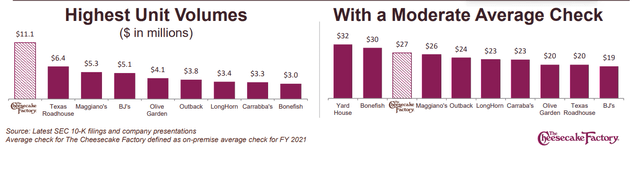 Highest Unit Volumes & Average Checks Vs. Peers