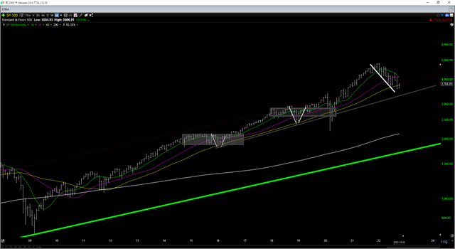 S&P-500 Monthly Chart