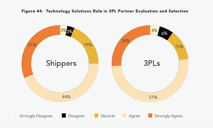 The expectations for innovative technology have increased across supply chains. - Source: Third-Party Logistics Study, “Back to Basics.”