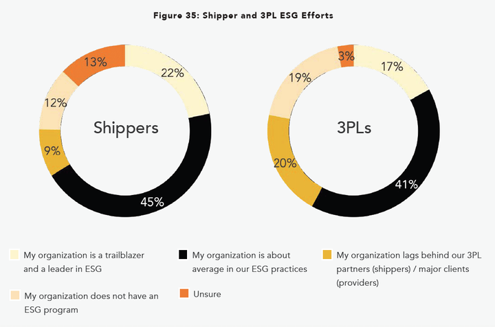 Only 22% of shippers and 17% of 3PLs rate themselves as leaders in ESG. - Source: Third-Party Logistics Study, “Back to Basics.”