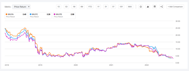 Seeking Alpha: MH Preferreds 2018-2022 Price Chart