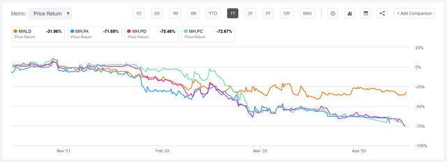 Seeking Alpha: MHLD and Preferreds 1-Year Chart