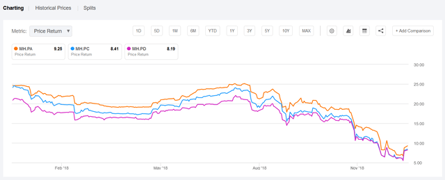 Seeking Alpha: MH Preferreds 2018 Price Chart