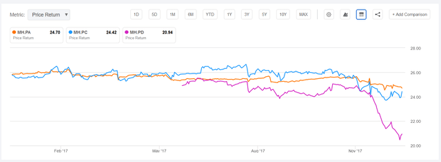 Seeking Alpha: MH Preferreds 2017 Price Chart